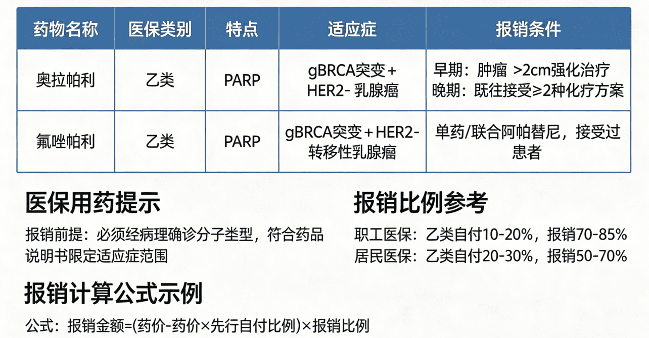 PARP医保报销比例